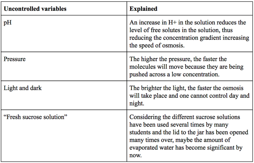 The effect of osmosis on potatoes in different concentrations of