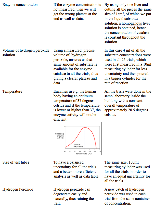 The effect of substrate concentration on the rate of reaction ...