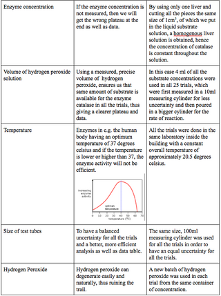 The effect of substrate concentration on the rate of reaction ...