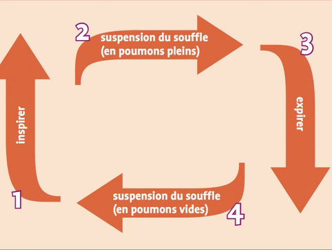 La respiration carrée