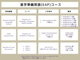 進学準備英語コース(EAP)とは