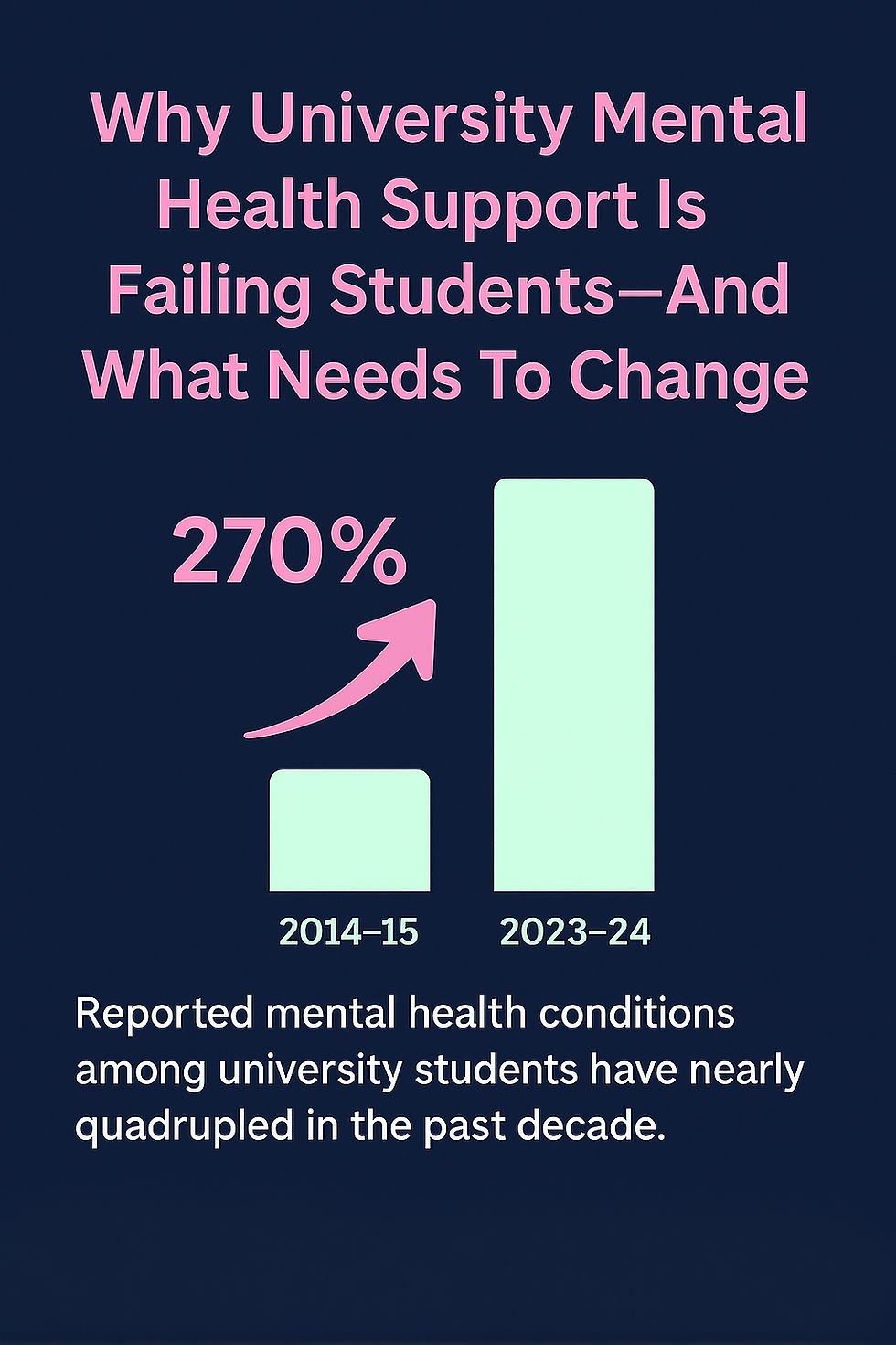 Infographic highlighting 270% rise in UK university students reporting mental health conditions between 2014 and 2024.
