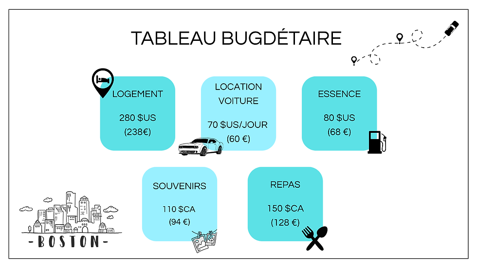Tableau budgétaire détaillé pour un séjour touristique de 3 jours à Boston, incluant les coûts estimés d’hébergement, transport, restauration et activités. Planification de budget voyage pour Boston, guide des dépenses à prévoir pour un court séjour dans la ville.