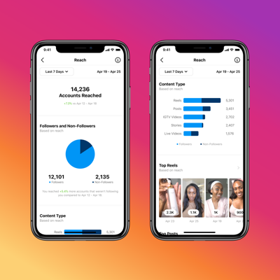 Instagram insights on the audience reached and content type