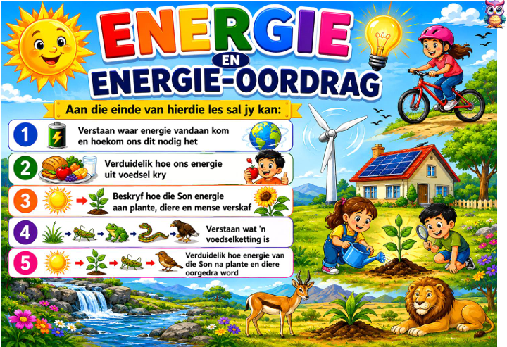 Thumbnail: Graad 4 Natuurwetenskappe: Energie en Energie-oordrag (A3 Landskap Plakaatboekie
