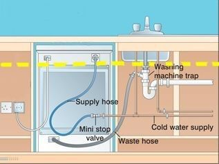 Code of practice for dishwasher drainage