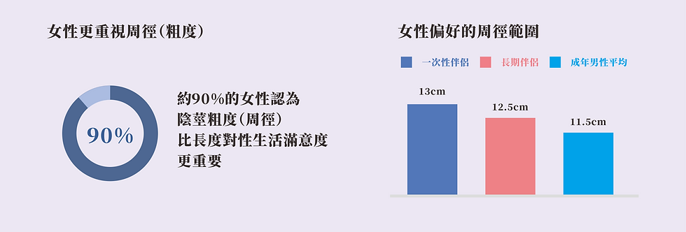 女性對陰莖周徑重視程度與偏好範圍的數據示意圖- 世檀塔醫院性健康科普
