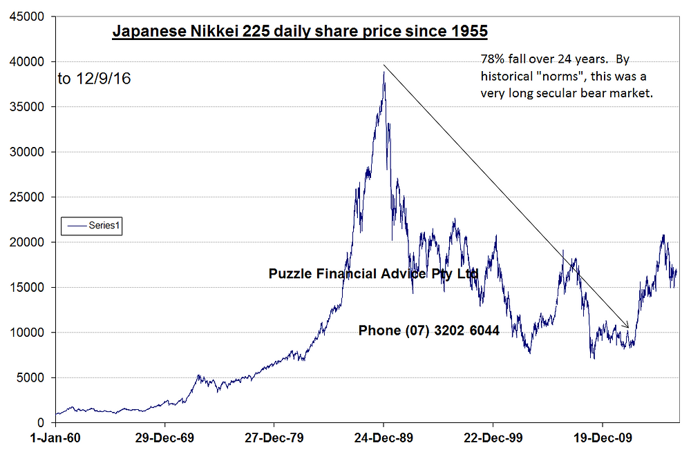 Chart Japanese shares 1989-2009 - secular bear market