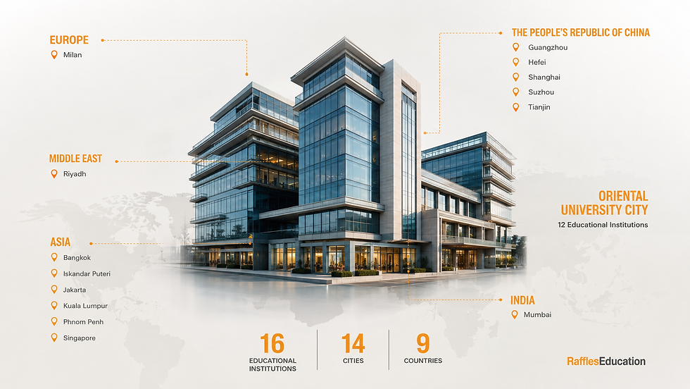Raffles International Network: Spanning 16 educational institutions across 14 cities and 9 countries, including locations in Europe, the Middle East, Asia, the People's Republic of China, and India, with Oriental University City hosting 12 institutions.
