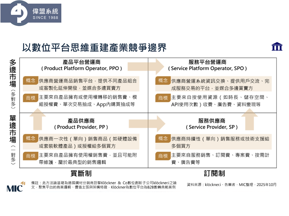 數位平台重塑競局,產業開始被重新定義