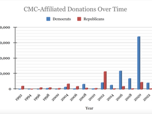 91% of 2024 CMC-Affiliated Political Donations Go to Democrats