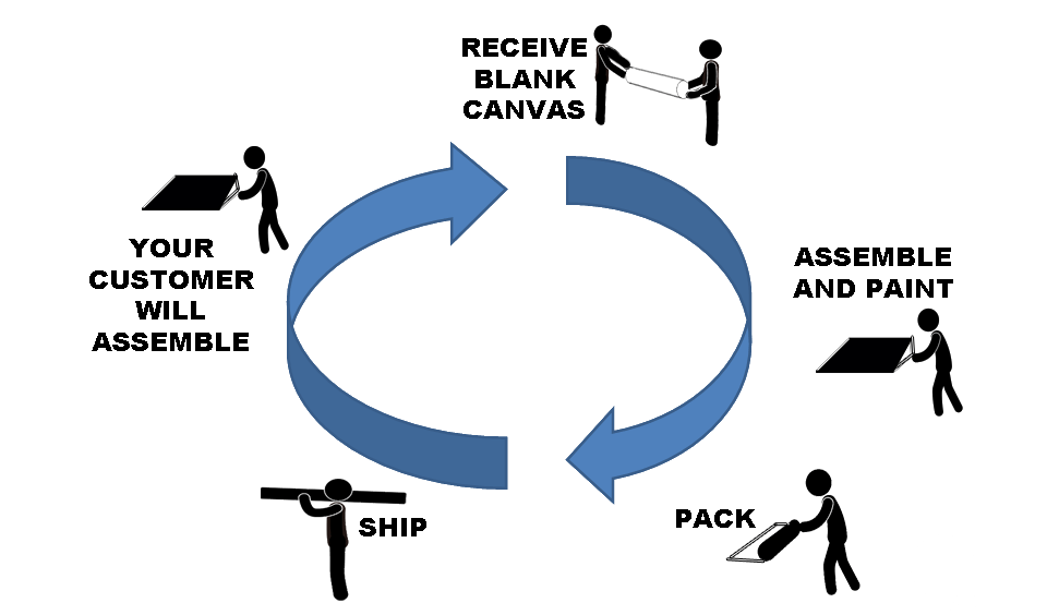 Flowchart of working with the canvas from receipt to delivery