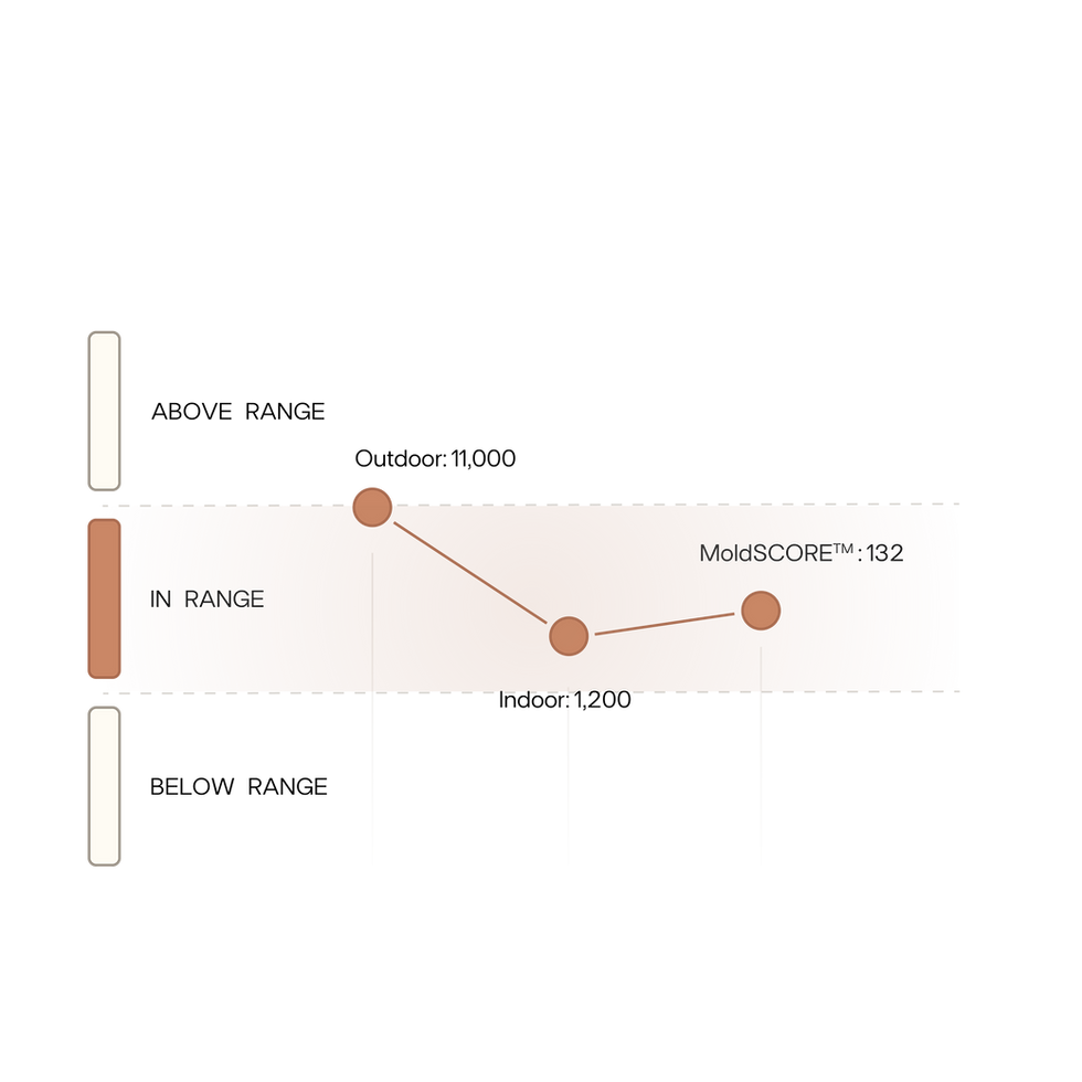 Example MoldSCORE graphic showing a laboratory result within the expected range