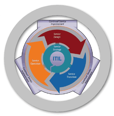 ITIL 3