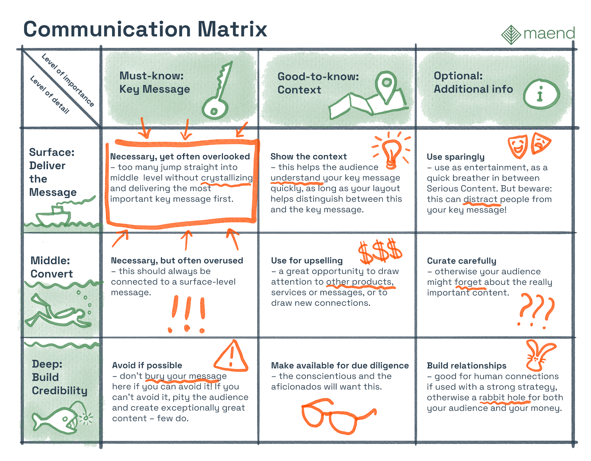 Communication Matrix Math Communication matrix: How to organize your content and free your audience