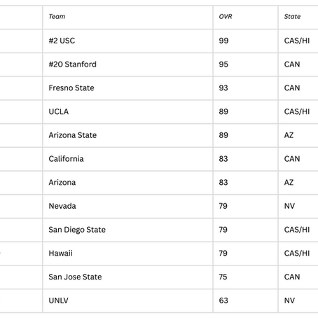 NCAA 13 Ultimate Champion - West Region Results