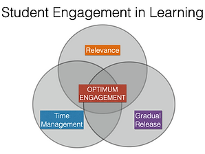 Student Engagement Venn: Time Management, Relevance, Gradual Release