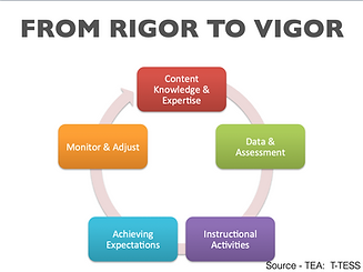 Rigor and Mastery Cycle of Components