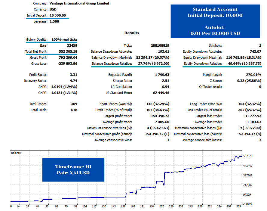 ทดสอบย้อนหลังตั้งแต่ปี 2020 – 2025 ด้วยคุณภาพข้อมูล 100% Real Ticks