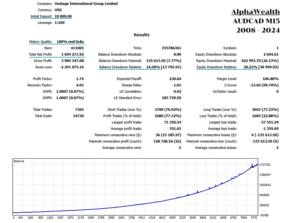Strategy Tester Report MT5 ระบบ AlphaWealth ปี 2008 - 2024 โบรกเกอร์ Vantage