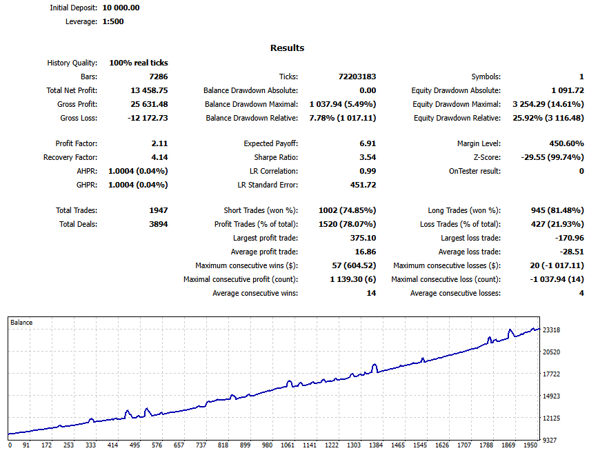 การวิเคราะห์ผลลัพธ์การ Backtest MT5