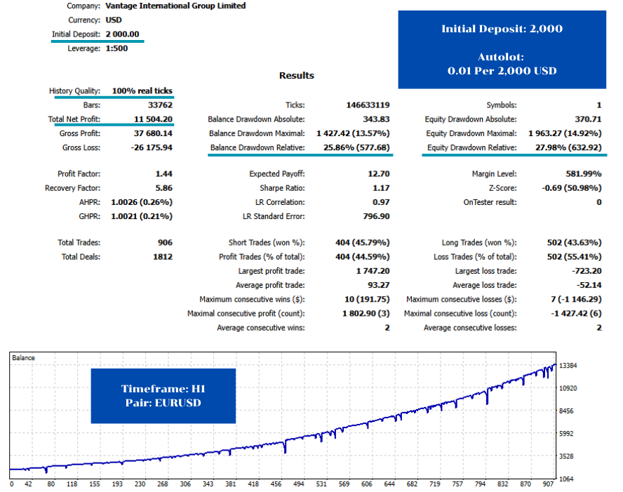 ผล baktest Forex Guardian Pro EA ความเสี่ยงปานกลาง