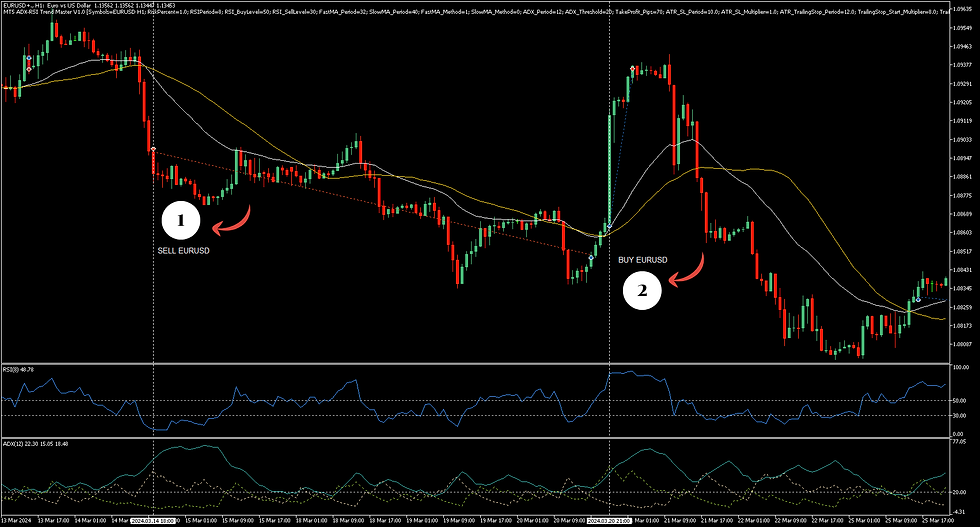 กลยุทธ์การเปิดออเดอร์ ADX-RSI Trend Master EA