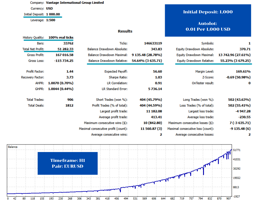 ผล baktest Forex Guardian Pro EA ความเสี่ยงสูง