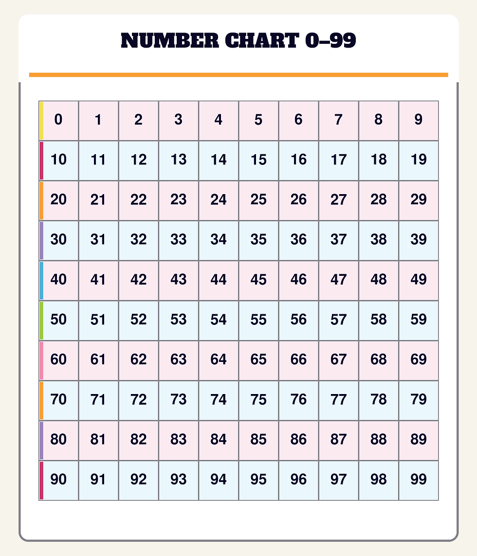 Number chart 0 - 99