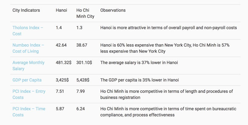 City Indicators: Hanoi vs. Ho Chi Minh City