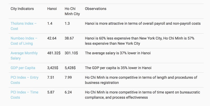 City Indicators: Hanoi vs. Ho Chi Minh City