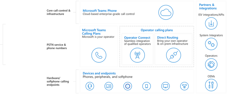 Planning for Microsoft Teams Direct routing detailed