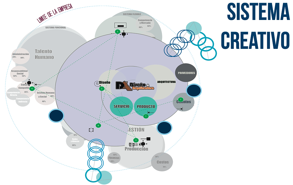 Ruta del sistema creativo.