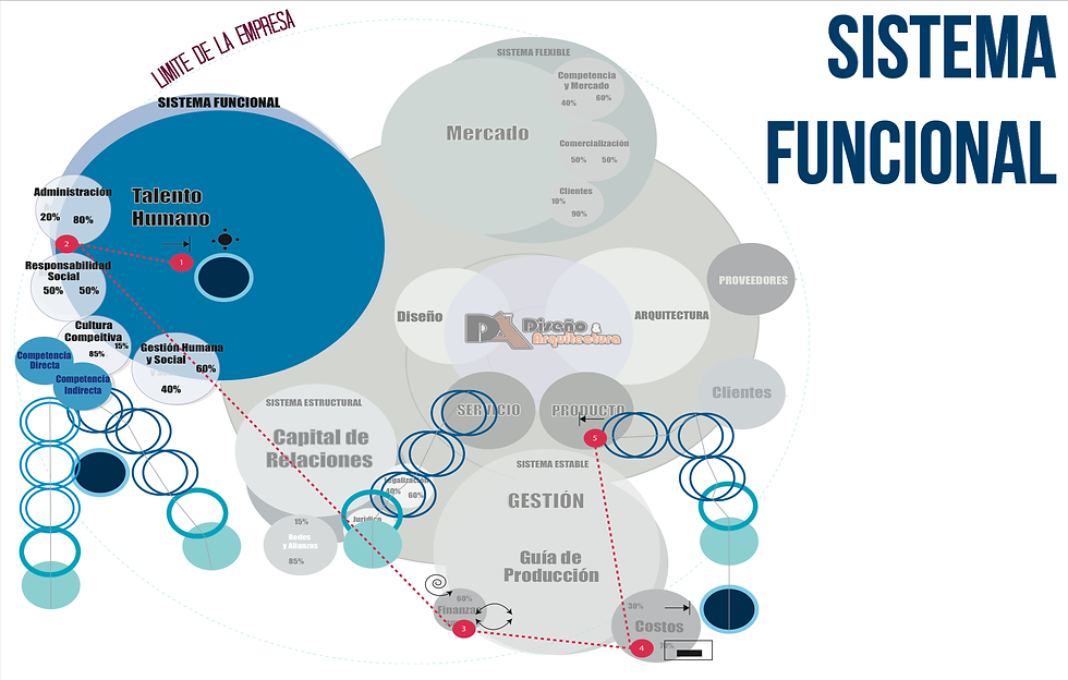 Ruta del sistema funcional.