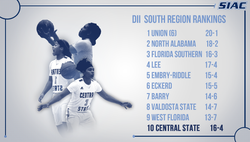 CSU WBB Regional Rank 1.30