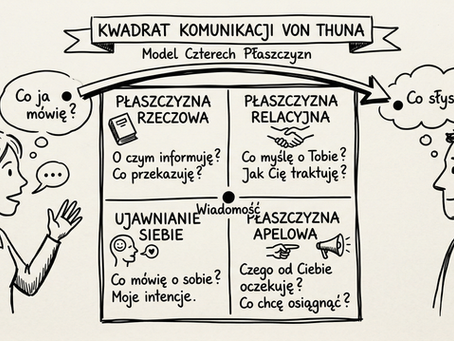 Kwadrat komunikacji von Thuna – jak naprawdę się porozumiewamy