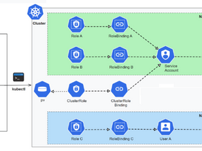 Understanding Kubernetes RBAC