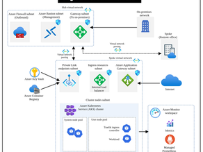How to Design Azure Kubernetes Service (AKS) Cluster