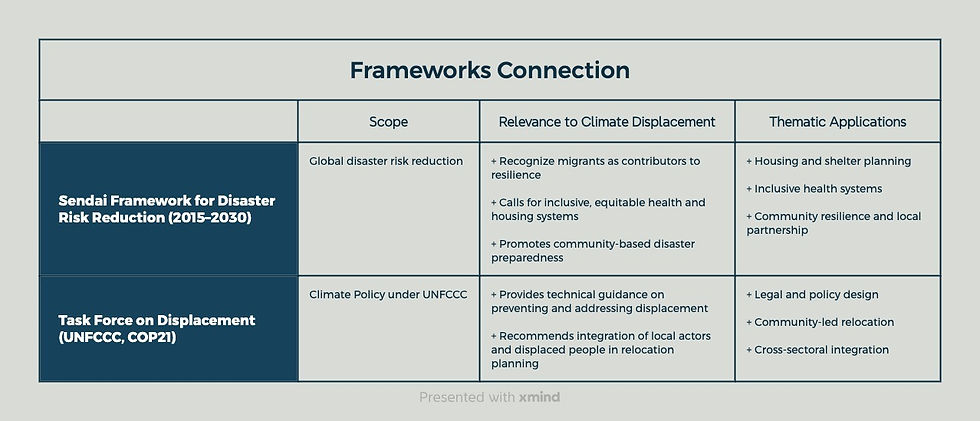 Summary of key international frameworks guiding responses to climate-related displacement. Each framework offers specific principles, legal standards, or policy guidance that support the protection, inclusion, and resilience of climate migrants across critical areas such as housing, health, employment, legal status, and community integration.