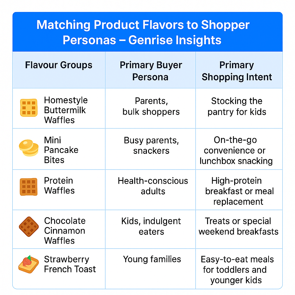 Matching Product Intent to Shoppers Personas - Genrise.ai
