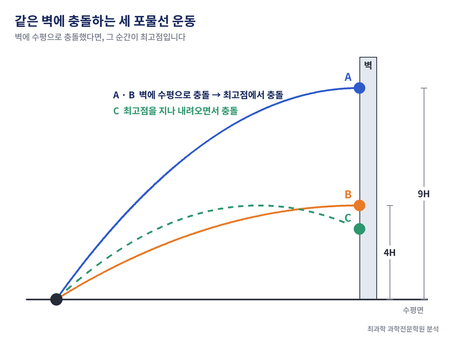 여의도여고2 역학과 에너지 2026 2학기 중간고사 기출 분석
