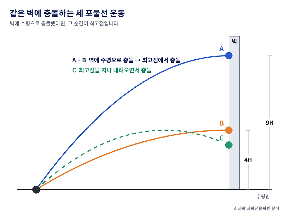 벽에 수평으로 충돌한 공은 최고점에서 충돌한 것입니다