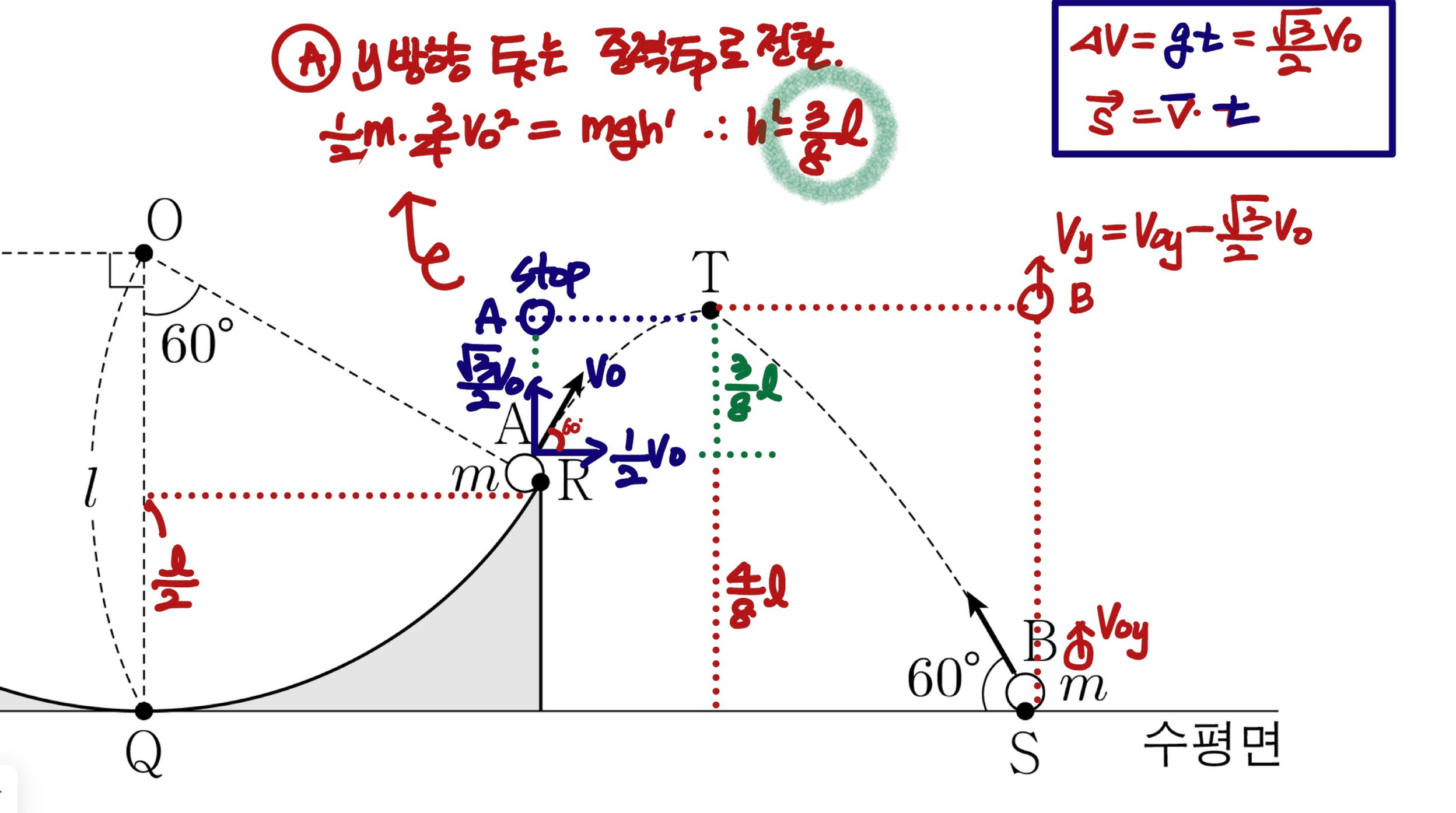 물리 역학 도식 슬라이드로, 공의 궤적과 A·B의 동시 도달을 설명하며 60도, ΔV, v0 식과 손글씨 메모가 보인다