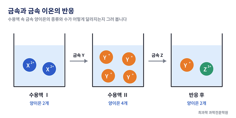 금속을 차례로 넣을 때 수용액 속 금속 양이온의 종류와 수가 달라지는 모습