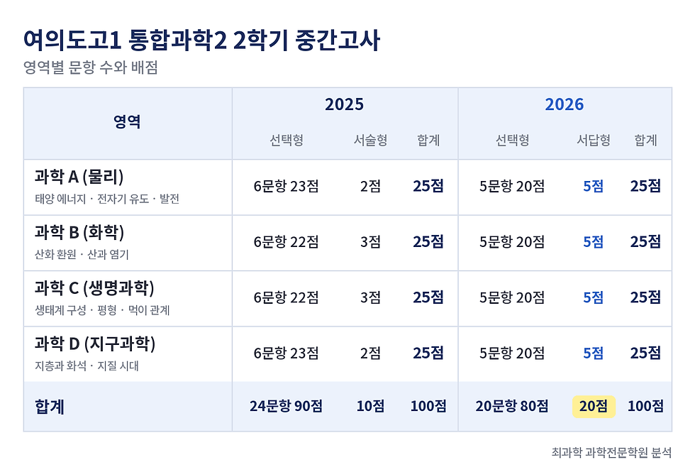 여의도고1 통합과학2 2학기 중간고사 영역별 문항 수와 배점 (2025·2026 비교)