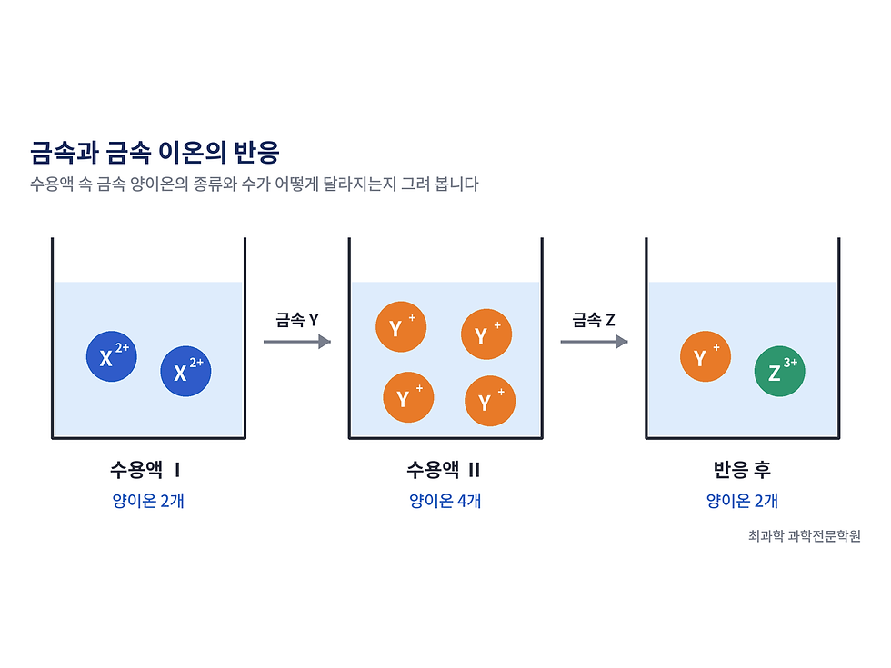 여의도고 통합과학 기출 분석 - 금속과 금속 이온의 반응에서 양이온 수가 달라지는 모습