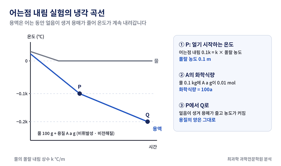 어는점 내림 실험의 냉각 곡선에서 화학식량을 구하는 순서