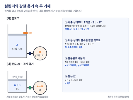 여의도고 물질과 에너지 기출 분석 - 실린더와 강철 용기 속 두 기체의 처음 압력을 구하는 순서