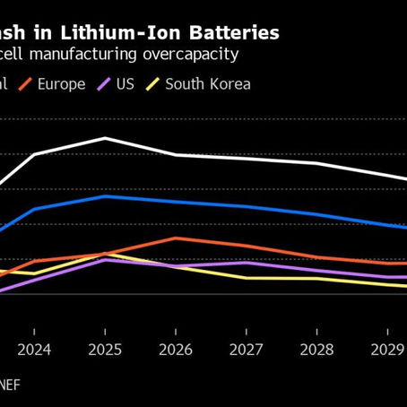 The World Needs More Batteries – But Not This Many