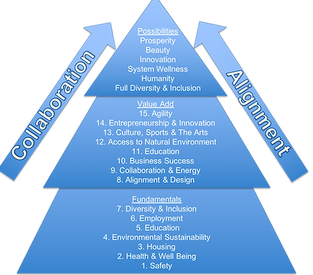 City Hierarchy of Needs 2020_edited.png